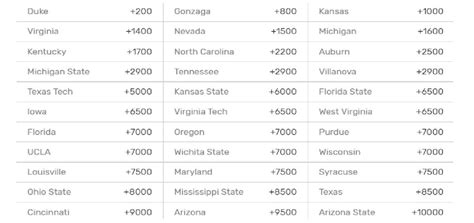 Here Are The Updated National Championship Odds, Per Bovada.